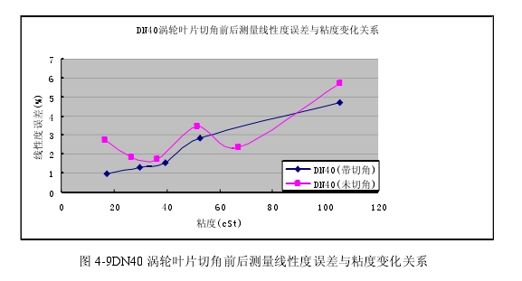 圖 4-9DN40 渦輪葉片切角前后測量線性度誤差與粘度變化關(guān)系  