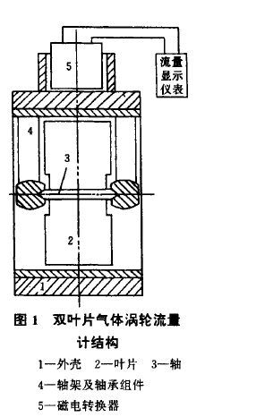 圖1雙葉片氣體渦輪流計結(jié)構(gòu)