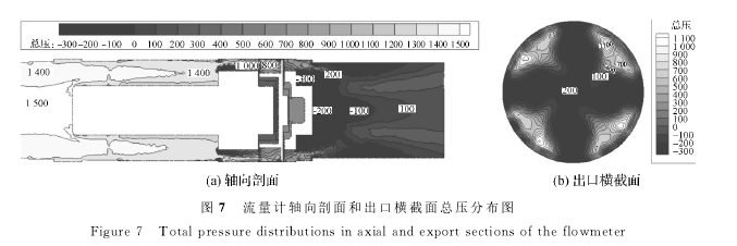 圖７　流量計(jì)軸向剖面和出口橫截面總壓分布圖