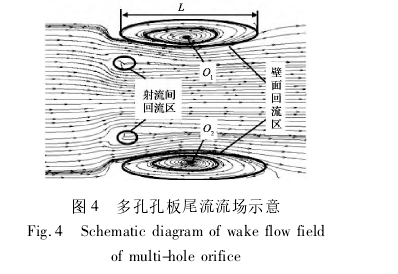 圖 4 多孔孔板尾流流場示意