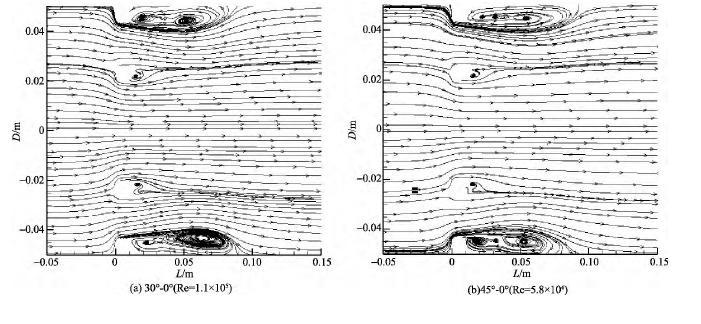 圖 6 α = 0 的多孔孔板尾流流場流線 Fig． 6 Streamline of multi-hole orifice wakeflow field ( λ≠0， α = 0)