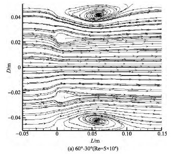 圖 7 λ = 60°， α≠0 的多孔孔板尾流流場流線Fig． 7 Streamline of multi-orifice wake flowfield ( λ = 60°， α≠0)