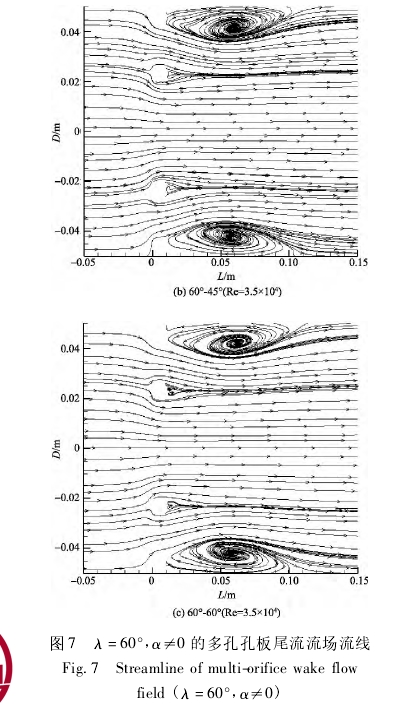 圖 7 λ = 60°， α≠0 的多孔孔板尾流流場流線Fig． 7 Streamline of multi-orifice wake flowfield ( λ = 60°， α≠0)