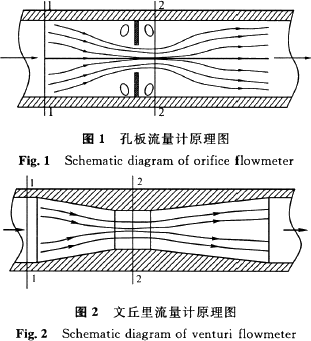 圖 1 孔板流量計(jì)原理圖 圖2文丘里流量計(jì)原理圖