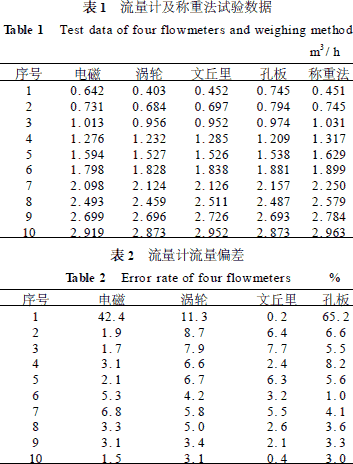 孔板|文丘里|電磁|渦輪流量計(jì)性能對(duì)比