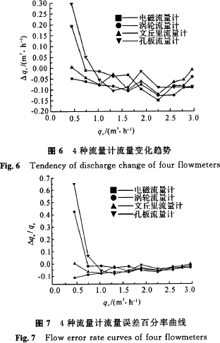 孔板|文丘里|電磁|渦輪流量計(jì)性能對(duì)比