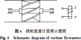 圖4 渦輪流量計(jì)原理圖