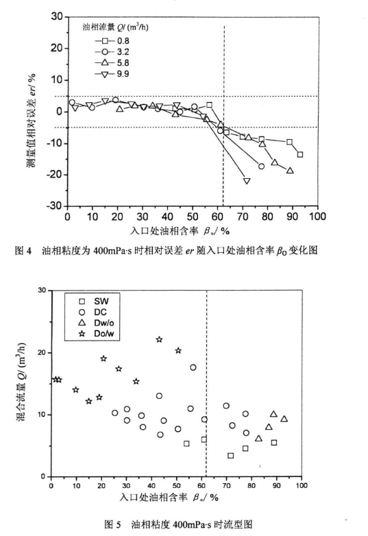 圖4油相粘度為400mPas時相對誤差。隨入U處油相含率凡變化圖         圖5油相粘度400mPa‘時流型圖