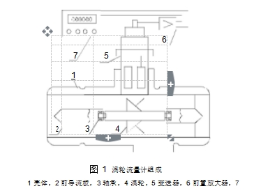 圖 1	渦輪流量計(jì)組成  1 殼體，2 前導(dǎo)流板，3 軸承，4 渦輪，5 變送器，6 前置放大器，7