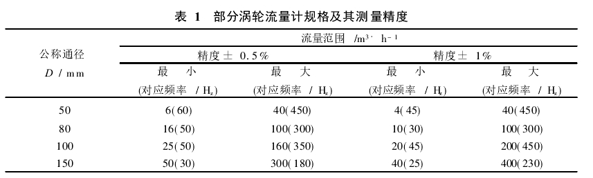 圖 1　 渦輪流量計結構