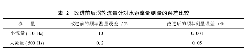 表2改進前后渦輪流量計對水泵流量測量的誤差比較