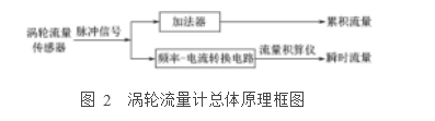 圖 2  渦輪流量計總體原理框圖