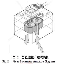 圖 2  齒輪流量計(jì)結(jié)構(gòu)簡圖