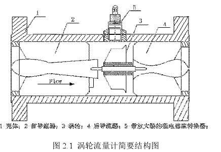 圖 2.1 渦輪流量計簡要結構圖