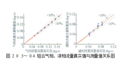 圖 2  0 .5～ 0.4 組合氣相、液相流量真實(shí)值與測(cè)量值關(guān)系圖