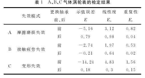 表１?。痢ⅲ?、Ｃ氣體渦輪表的檢定結果