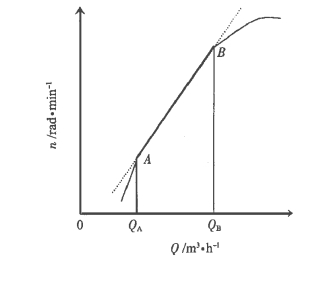 圖1	渦輪流量計(jì) Q -n 特性曲線(xiàn)圖