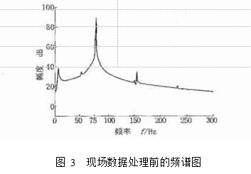 圖 3  現(xiàn)場數(shù)據(jù)處理前的頻譜圖