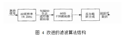 圖4  改進的濾波算法結(jié)構