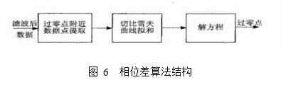 圖 6  相位差算法結(jié)構