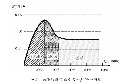 圖 3 渦輪流量傳感器 K － QV特性曲線