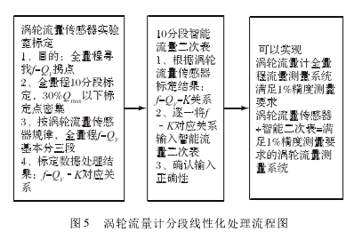 圖 5 渦輪流量計(jì)分段線性化處理流程圖