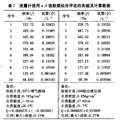 表2流皿計(jì)使用a,b值數(shù)據(jù)擬合評定的實(shí)驗(yàn)及計(jì)算數(shù)據(jù)