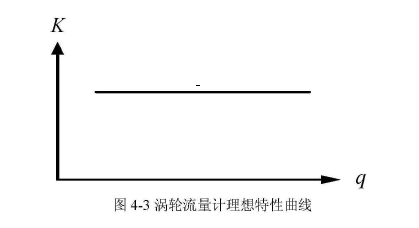 圖4-3渦輪流量計理想特性曲線