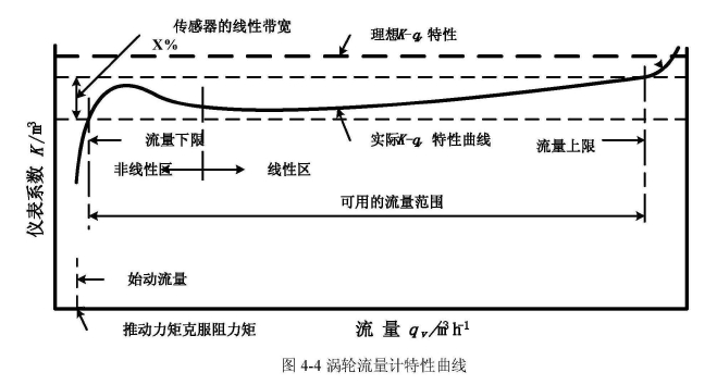 圖4-4渦輪流量計特性曲線