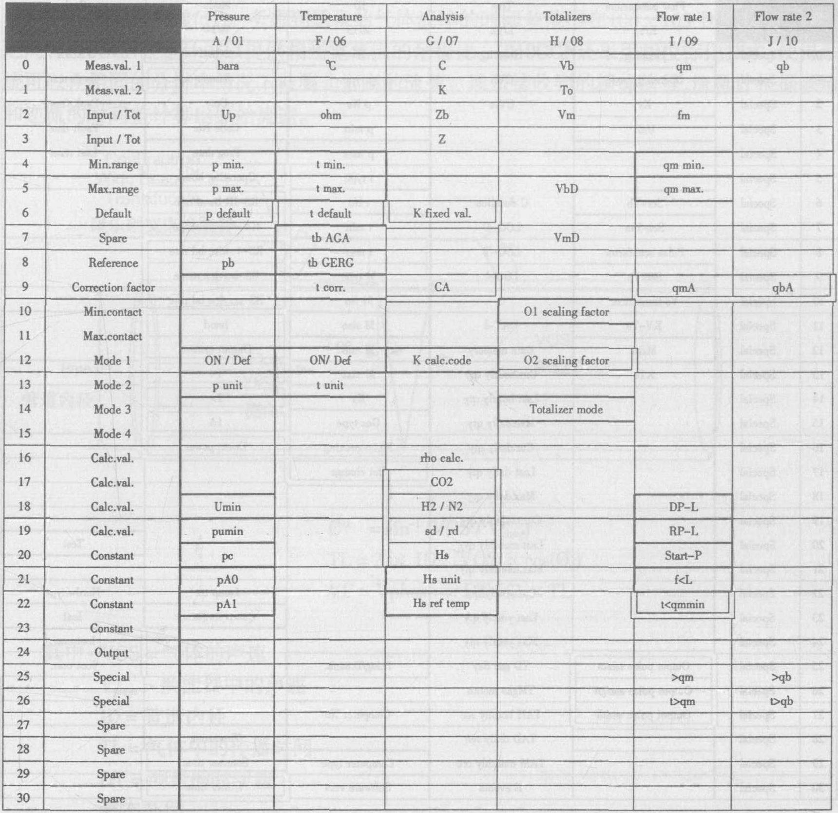 氣體渦輪流量計儀表系數(shù)|計算|原理