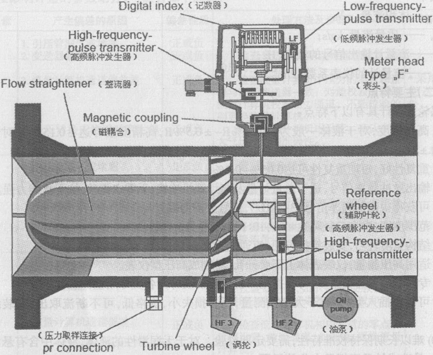 氣體渦輪流量計儀表系數(shù)|計算|原理