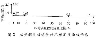 雙量程孔板流量計(jì)不確定堵曲線圖