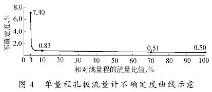 單量程孔板流量計(jì)不確定堵曲線圖