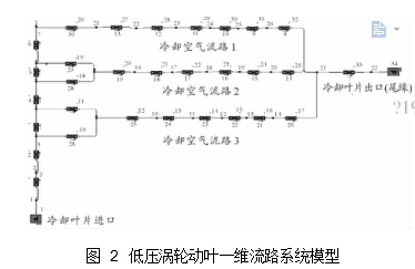 圖 2	低壓渦輪動(dòng)葉一維流路系統(tǒng)模型