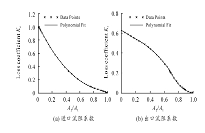 圖3  局部流阻系數(shù)曲線