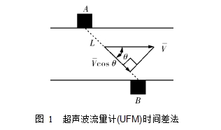  圖 1  超聲波流量計(UFM)時間差法