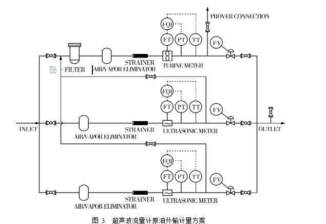  圖 3  超聲波流量計原油外輸計量方案