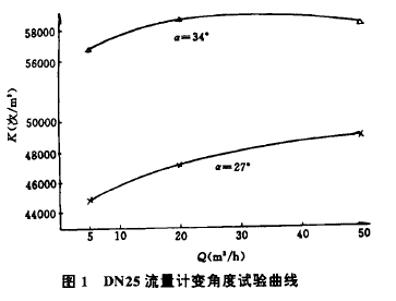 圖1  DN25流f計(jì)變角度試驗(yàn)曲線