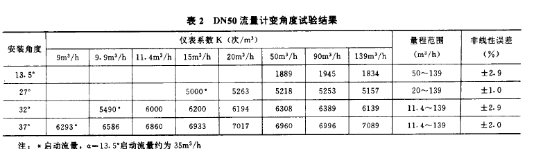 表2  DN50流量計(jì)變角度試驗(yàn)結(jié)果