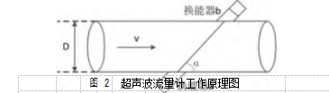 圖 2	超聲波流量計(jì)工作原理圖