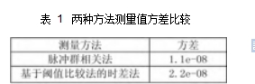 表 1	兩種方法測(cè)量值方差比較