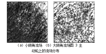 （a）小傾角流場 （b）大傾角流場圖 3 主動輪上的流場分布