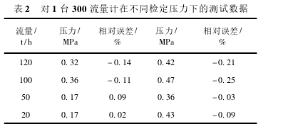 表 2 對(duì) 1 臺(tái) 300 流量計(jì)在不同檢定壓力下的測試數(shù)據(jù)