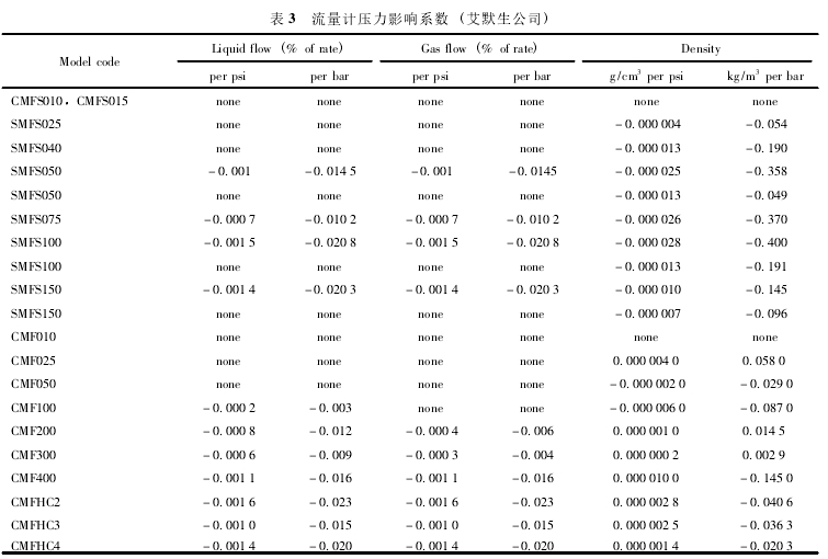 表 3 流量計(jì)壓力影響系數(shù) ( 艾默生公司)