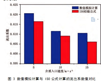 圖 3 數(shù)值模擬計(jì)算與 ISO公式計(jì)算的流出系數(shù)值對(duì)比