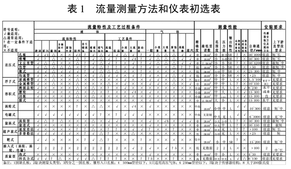 表 1	流量測(cè)量方法和儀表初選表