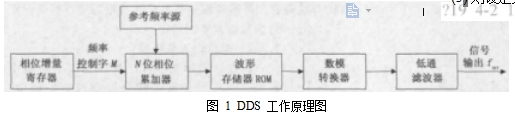 圖 1  DDS 工作原理圖