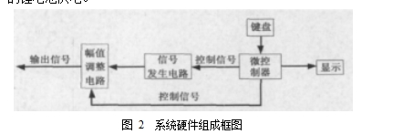 圖 2  系統(tǒng)硬件組成框圖