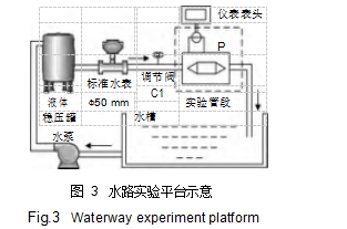 圖 3	水路實(shí)驗(yàn)平臺(tái)示意