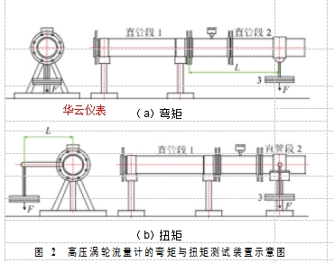 圖 2  高壓渦輪流量計的彎矩與扭矩測試裝置示意圖